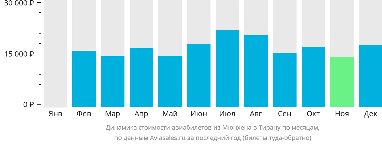 Динамика стоимости авиабилетов из Мюнхена в Тирану по месяцам
