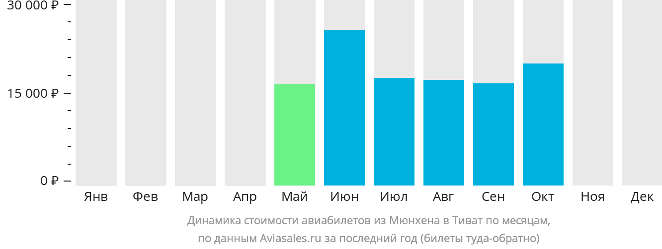Динамика стоимости авиабилетов из Мюнхена в Тиват по месяцам