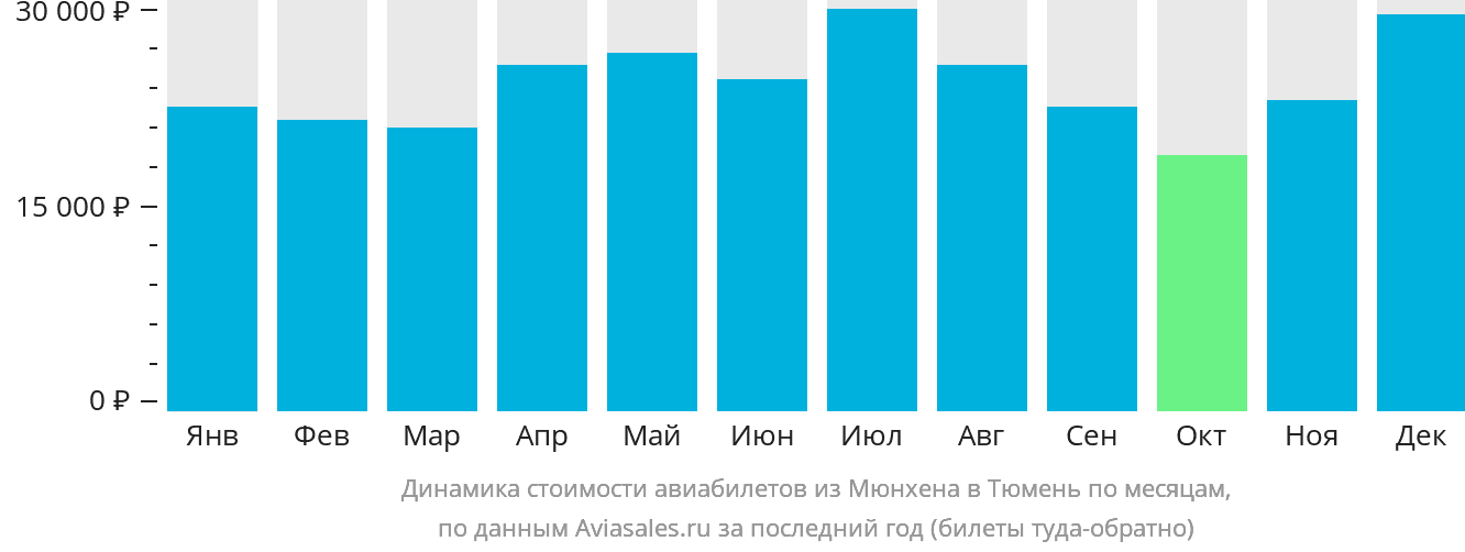 Динамика стоимости авиабилетов из Мюнхена в Тюмень по месяцам