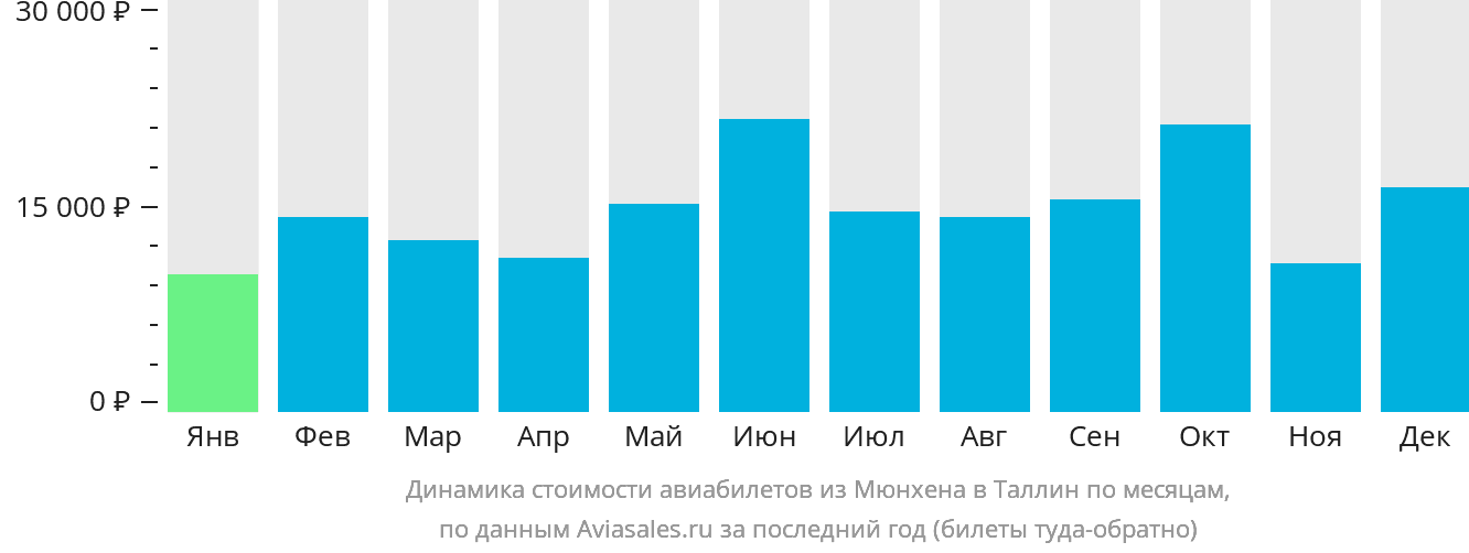 Динамика стоимости авиабилетов из Мюнхена в Таллин по месяцам