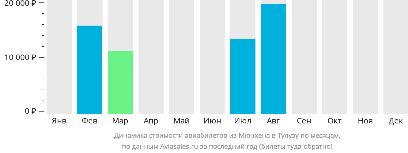 Динамика стоимости авиабилетов из Мюнхена в Тулузу по месяцам