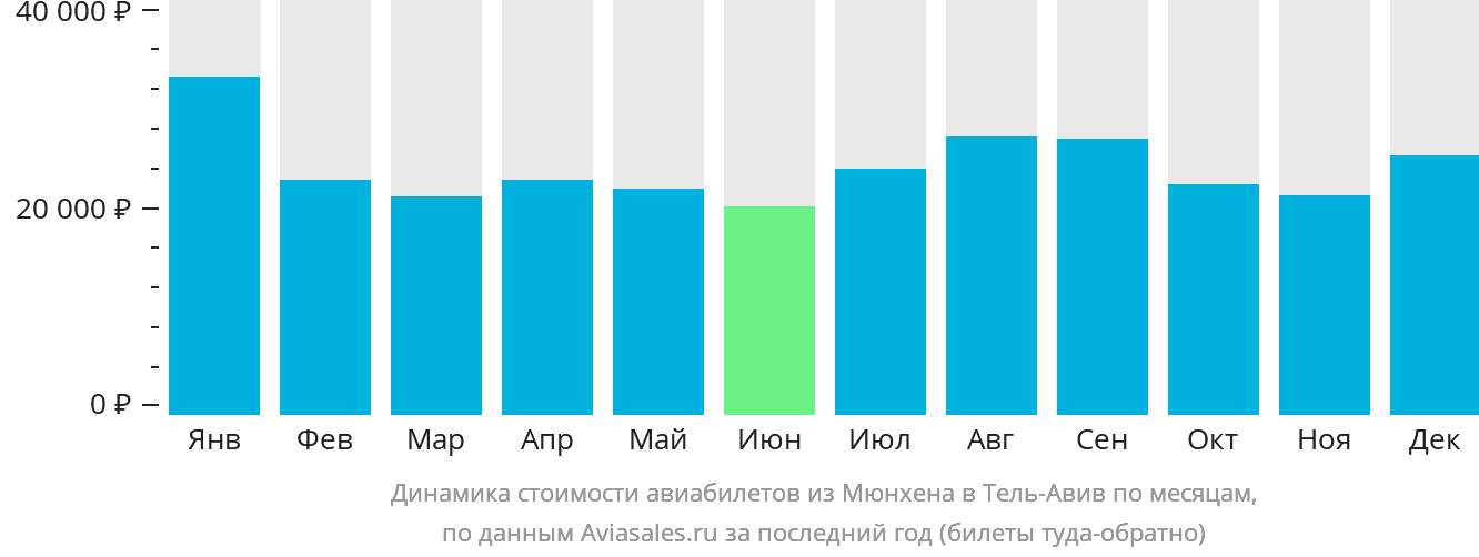 Динамика стоимости авиабилетов из Мюнхена в Тель-Авив по месяцам