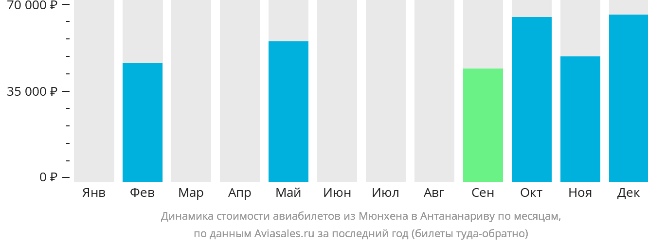 Динамика стоимости авиабилетов из Мюнхена в Антананариву по месяцам
