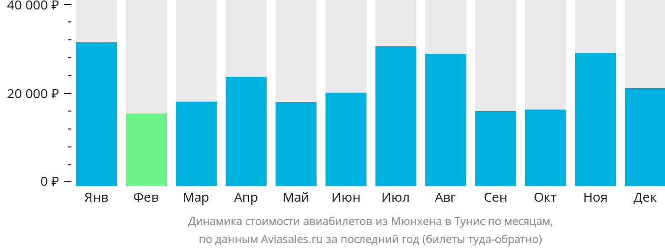 Динамика стоимости авиабилетов из Мюнхена в Тунис по месяцам