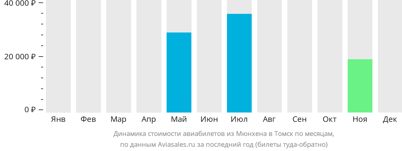 Динамика стоимости авиабилетов из Мюнхена в Томск по месяцам