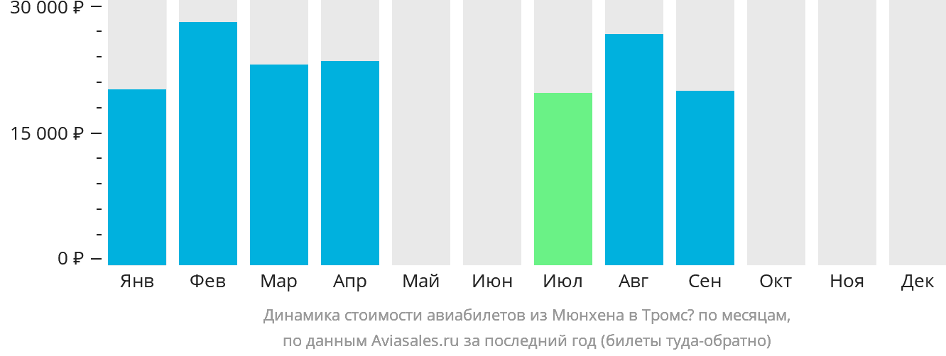 Динамика стоимости авиабилетов из Мюнхена в Тромсё по месяцам