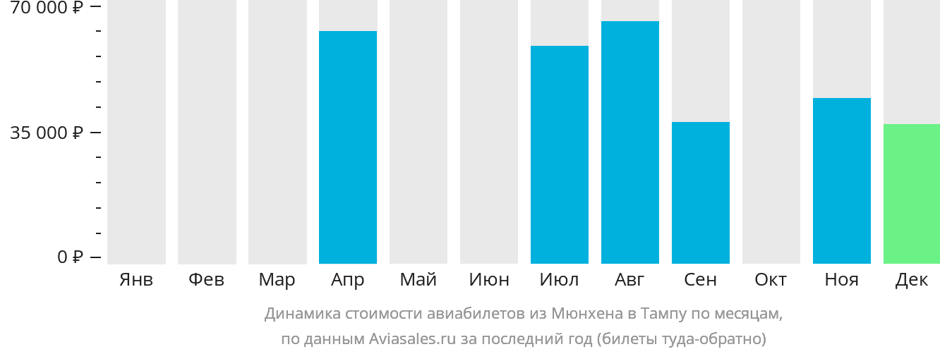 Динамика стоимости авиабилетов из Мюнхена в Тампу по месяцам
