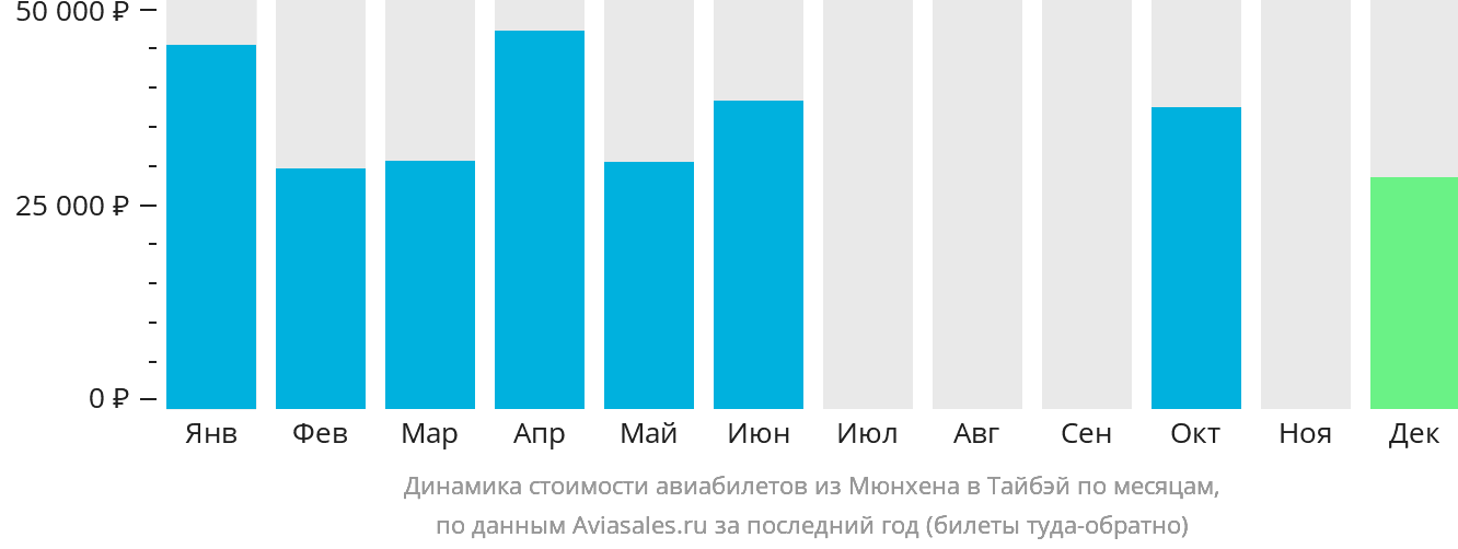 Динамика стоимости авиабилетов из Мюнхена в Тайбэй по месяцам