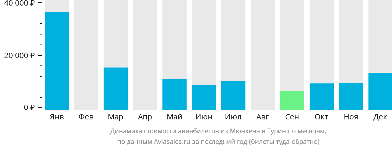 Динамика стоимости авиабилетов из Мюнхена в Турин по месяцам