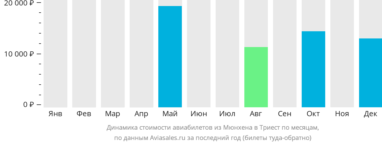 Динамика стоимости авиабилетов из Мюнхена в Триест по месяцам