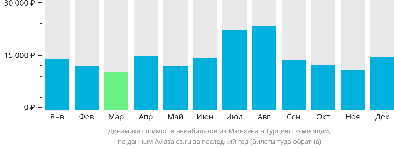 Динамика стоимости авиабилетов из Мюнхена в Турцию по месяцам