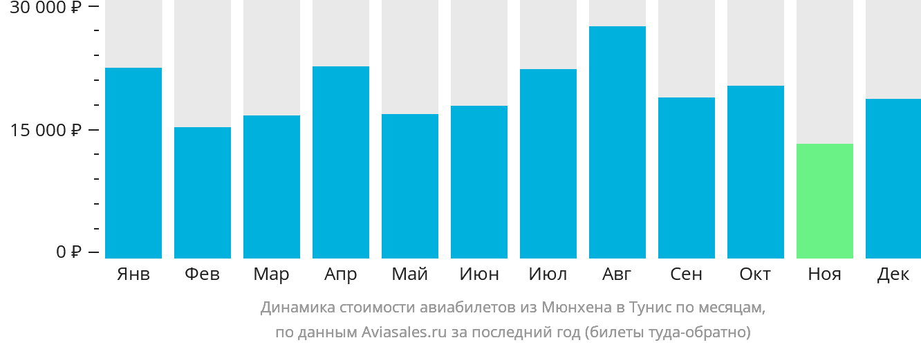 Динамика стоимости авиабилетов из Мюнхена в Тунис по месяцам