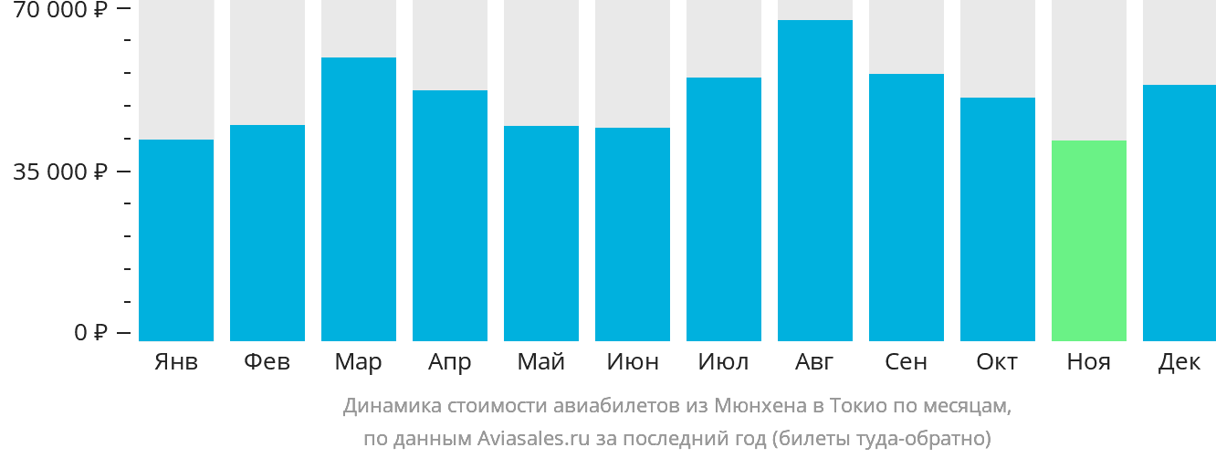 Динамика стоимости авиабилетов из Мюнхена в Токио по месяцам