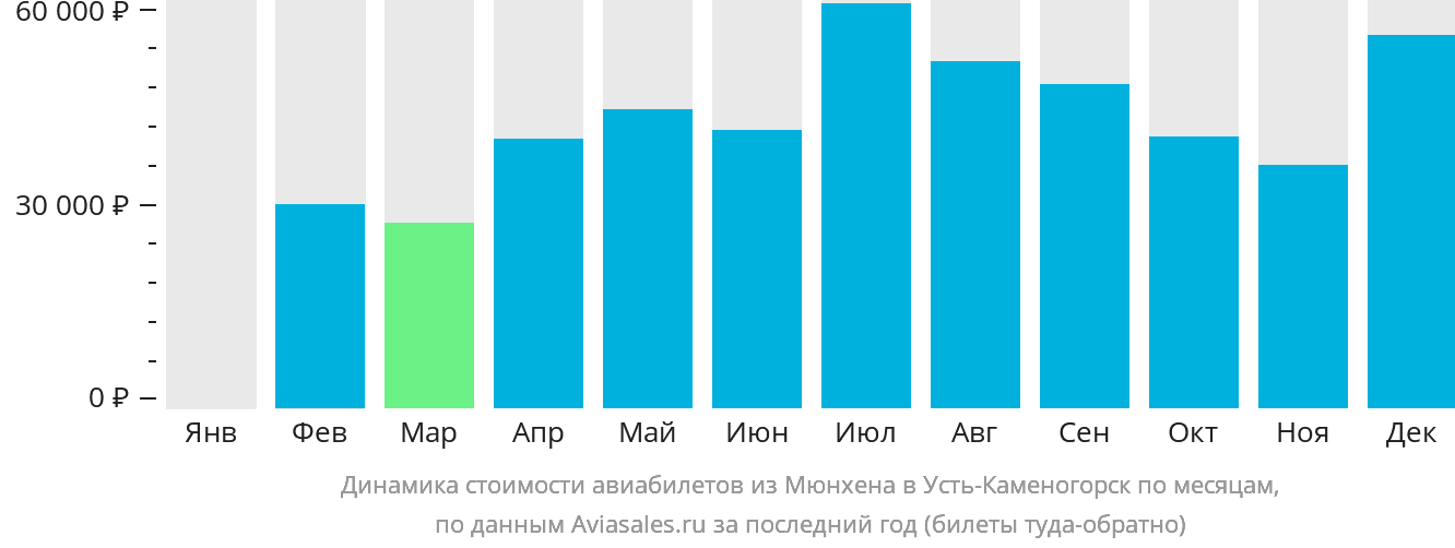 Динамика стоимости авиабилетов из Мюнхена в Усть-Каменогорск по месяцам