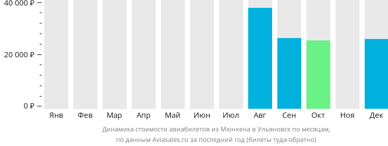Динамика стоимости авиабилетов из Мюнхена в Ульяновск по месяцам