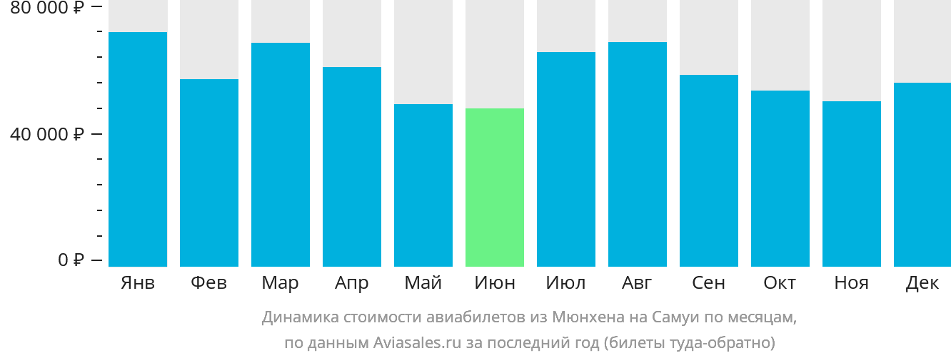 Динамика стоимости авиабилетов из Мюнхена на Самуй по месяцам