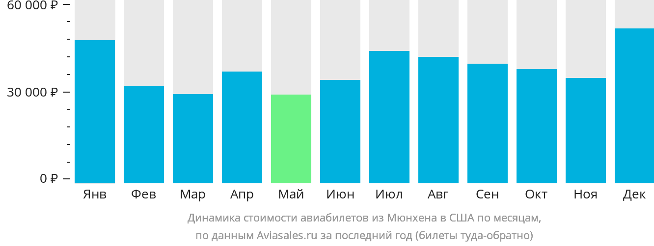 Динамика стоимости авиабилетов из Мюнхена в США по месяцам