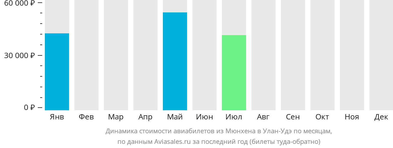 Динамика стоимости авиабилетов из Мюнхена в Улан-Удэ по месяцам
