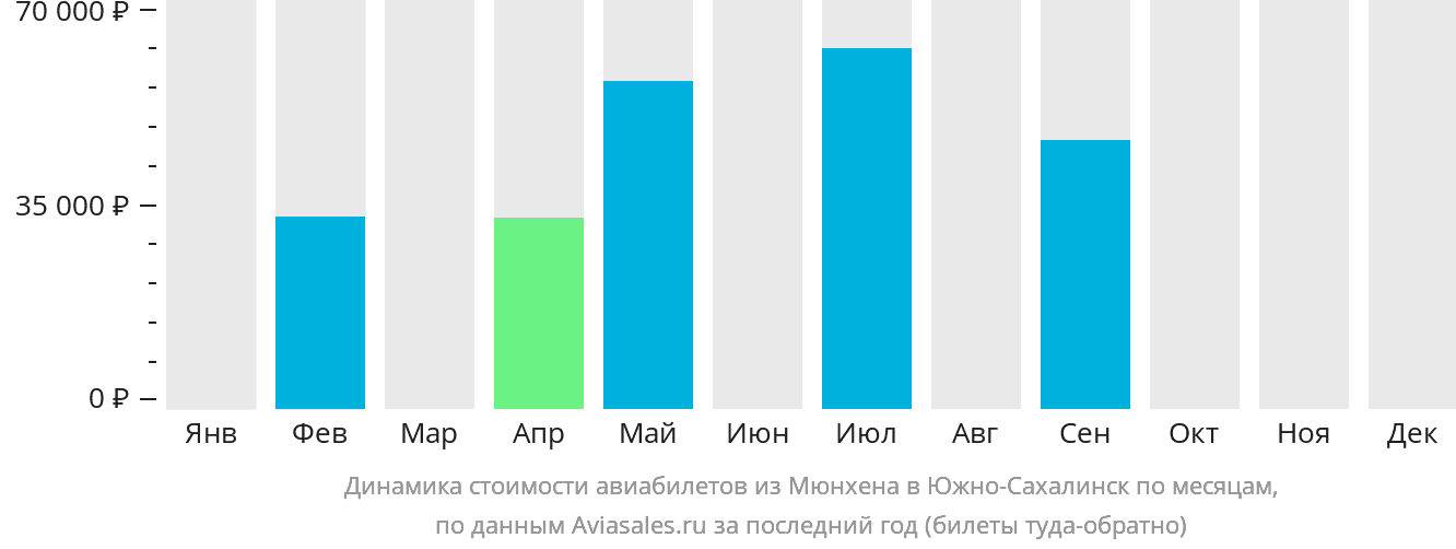 Динамика стоимости авиабилетов из Мюнхена в Южно-Сахалинск по месяцам