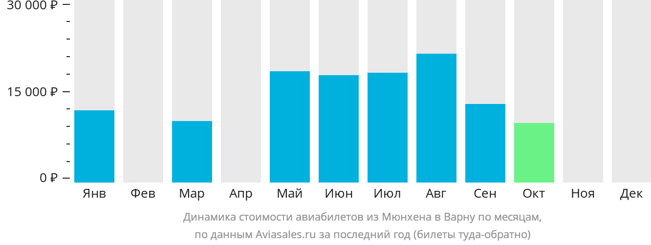 Динамика стоимости авиабилетов из Мюнхена в Варну по месяцам