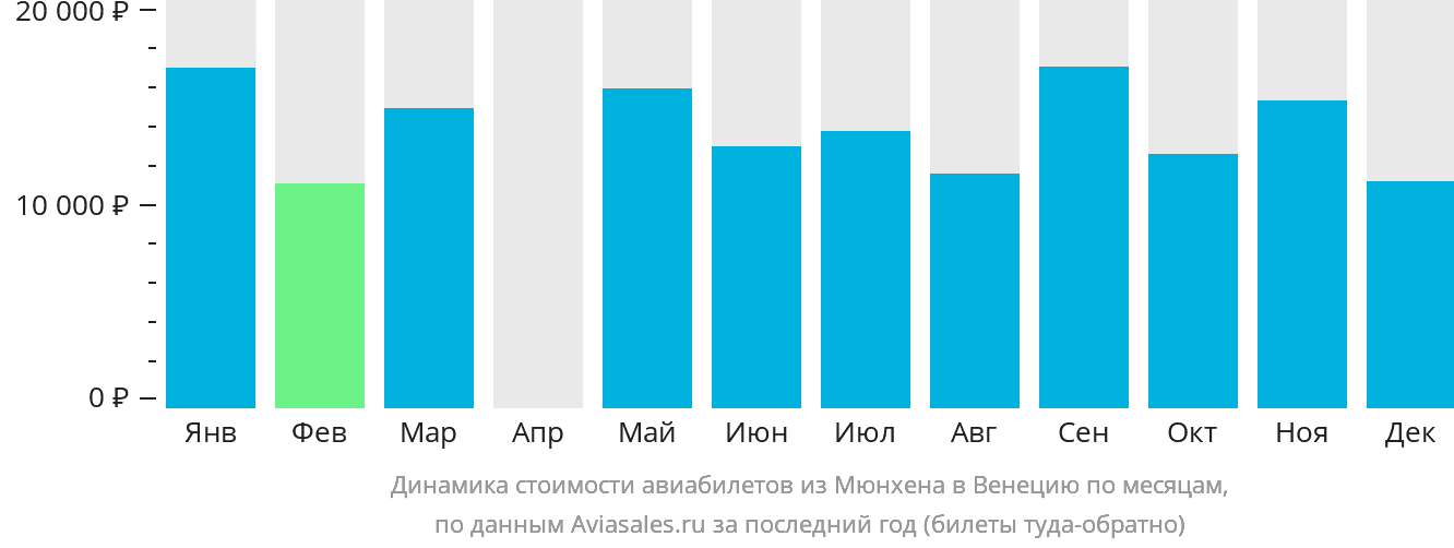 Динамика стоимости авиабилетов из Мюнхена в Венецию по месяцам