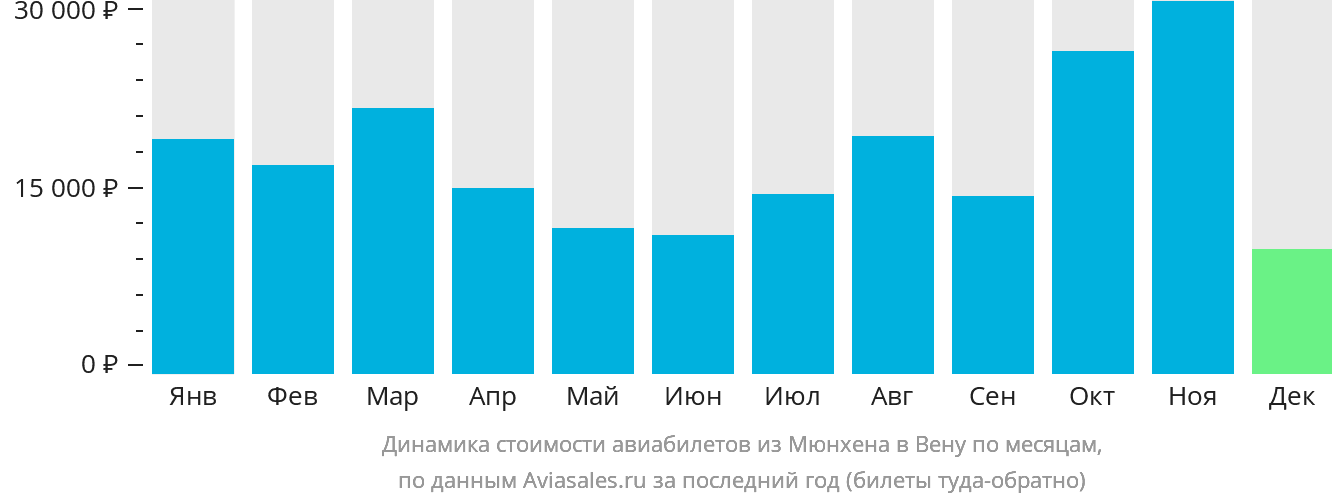 Динамика стоимости авиабилетов из Мюнхена в Вену по месяцам