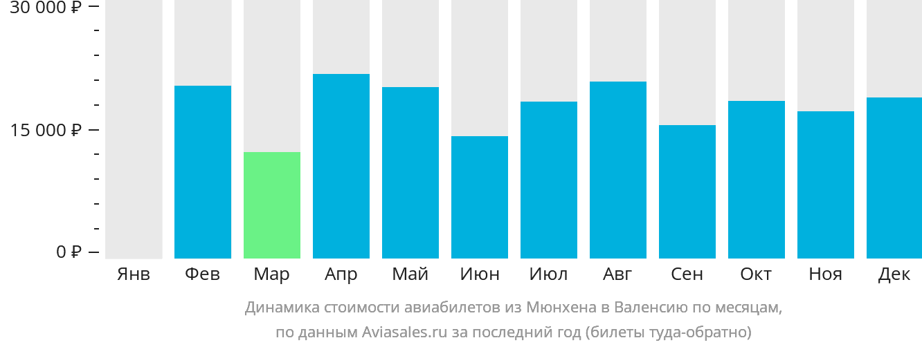 Динамика стоимости авиабилетов из Мюнхена в Валенсию по месяцам