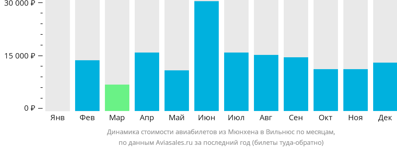 Динамика стоимости авиабилетов из Мюнхена в Вильнюс по месяцам