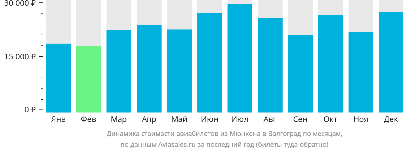 Динамика стоимости авиабилетов из Мюнхена в Волгоград по месяцам