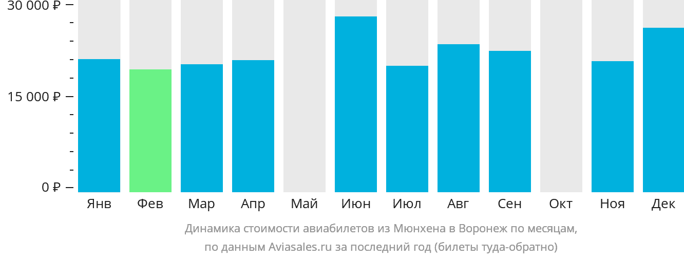 Динамика стоимости авиабилетов из Мюнхена в Воронеж по месяцам