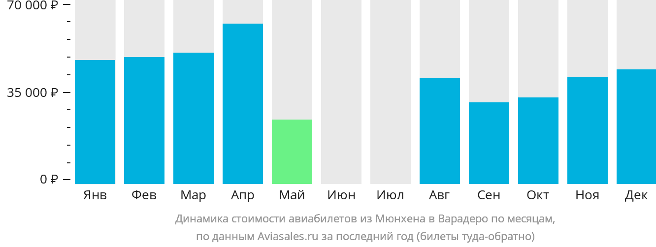 Динамика стоимости авиабилетов из Мюнхена в Варадеро по месяцам