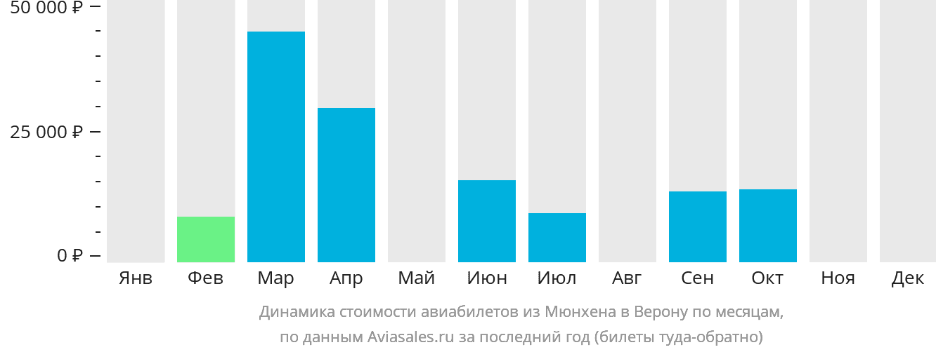 Динамика стоимости авиабилетов из Мюнхена в Верону по месяцам