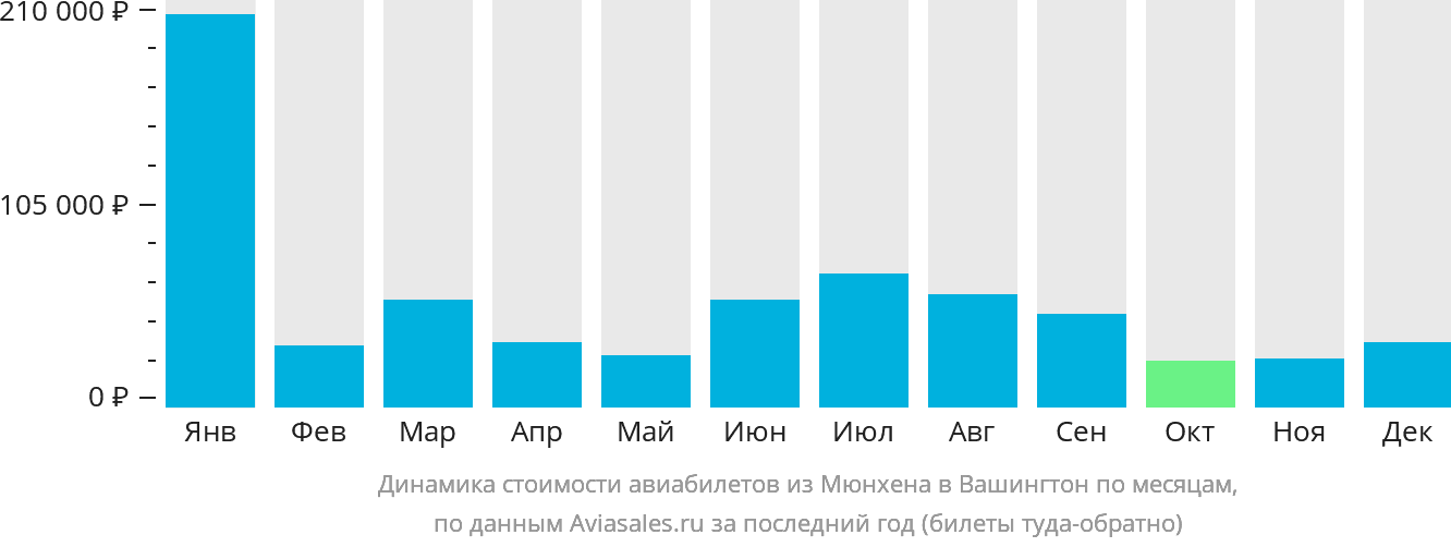 Динамика стоимости авиабилетов из Мюнхена в Вашингтон по месяцам