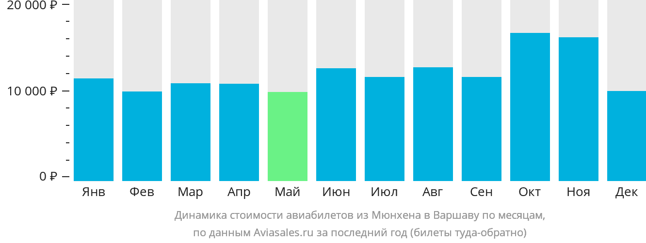 Динамика стоимости авиабилетов из Мюнхена в Варшаву по месяцам