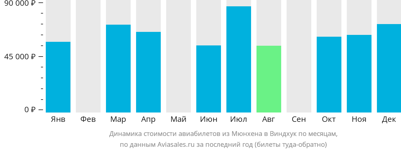 Динамика стоимости авиабилетов из Мюнхена в Виндхук по месяцам