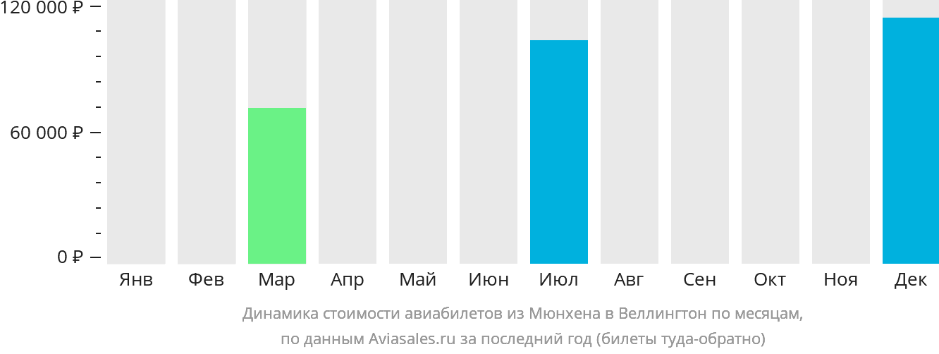 Динамика стоимости авиабилетов из Мюнхена в Веллингтон по месяцам
