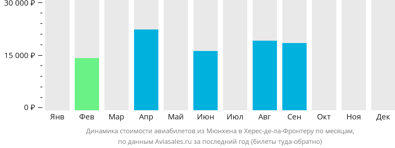 Динамика стоимости авиабилетов из Мюнхена в Херес-де-ла-Фронтеру по месяцам