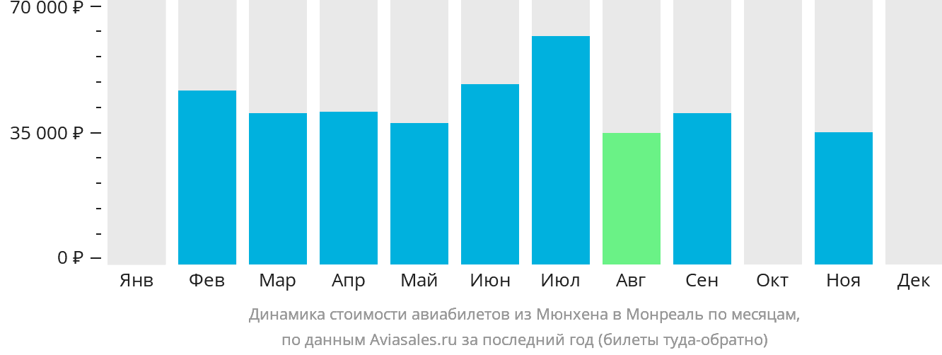 Динамика стоимости авиабилетов из Мюнхена в Монреаль по месяцам