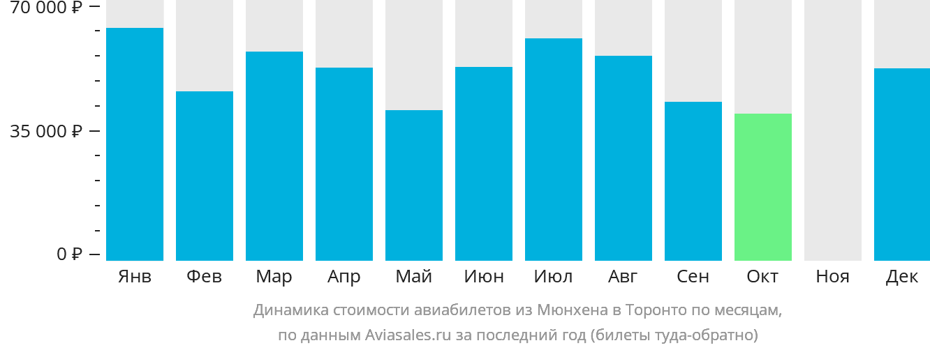 Динамика стоимости авиабилетов из Мюнхена в Торонто по месяцам