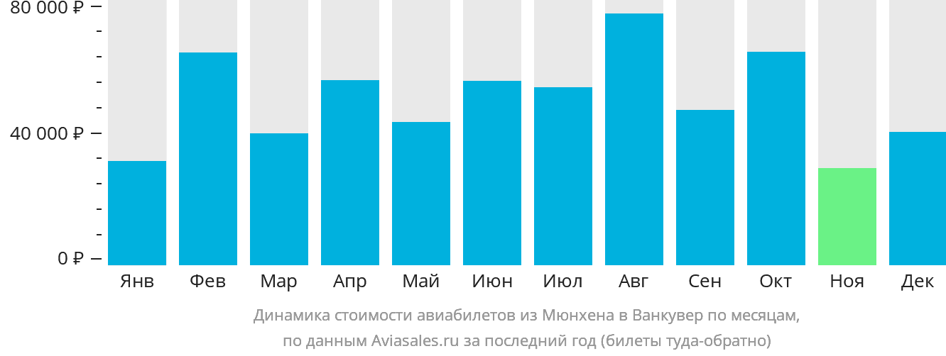 Динамика стоимости авиабилетов из Мюнхена в Ванкувер по месяцам