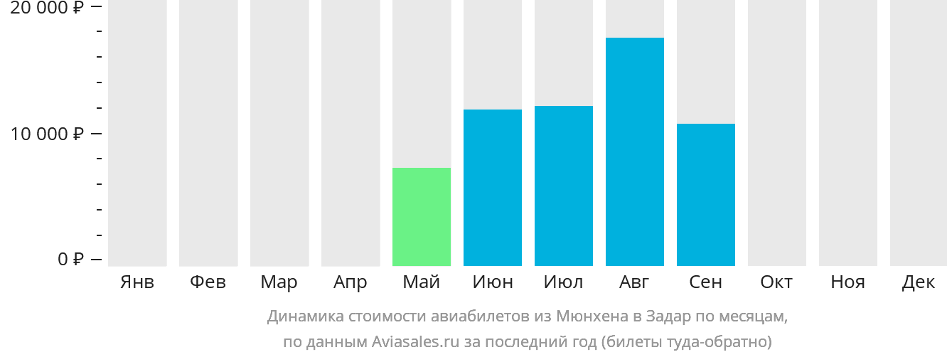 Динамика стоимости авиабилетов из Мюнхена в Задар по месяцам
