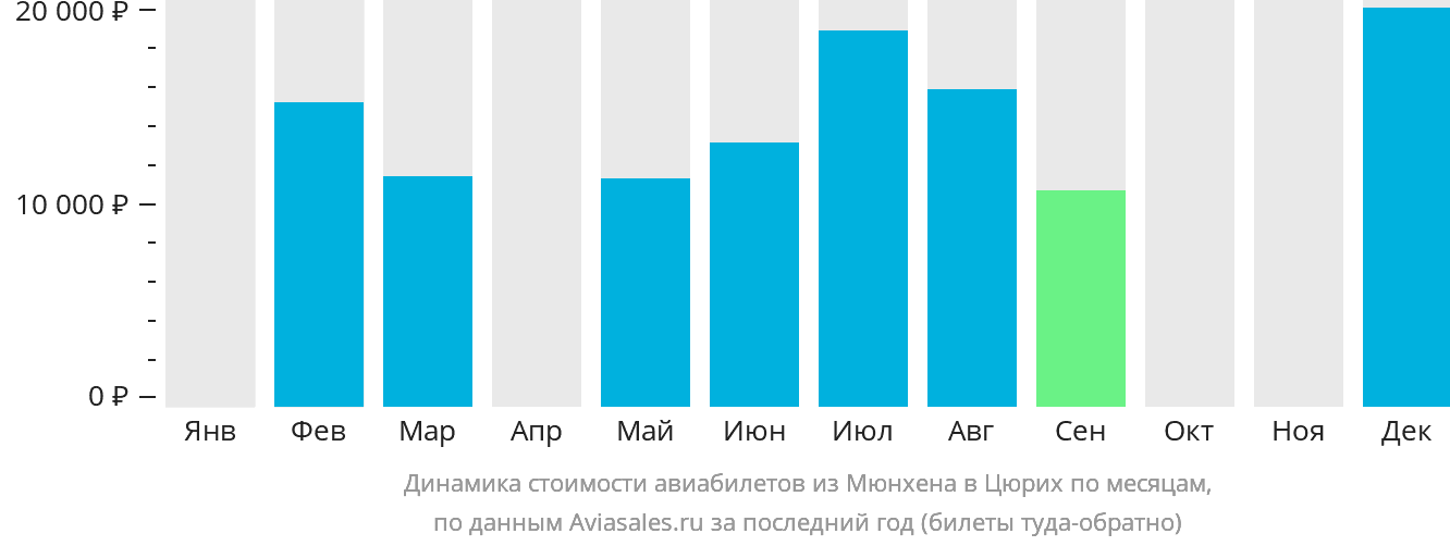 Динамика стоимости авиабилетов из Мюнхена в Цюрих по месяцам
