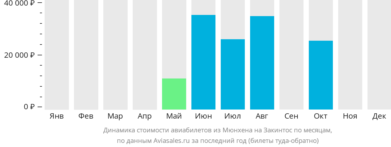 Динамика стоимости авиабилетов из Мюнхена на Закинтос по месяцам