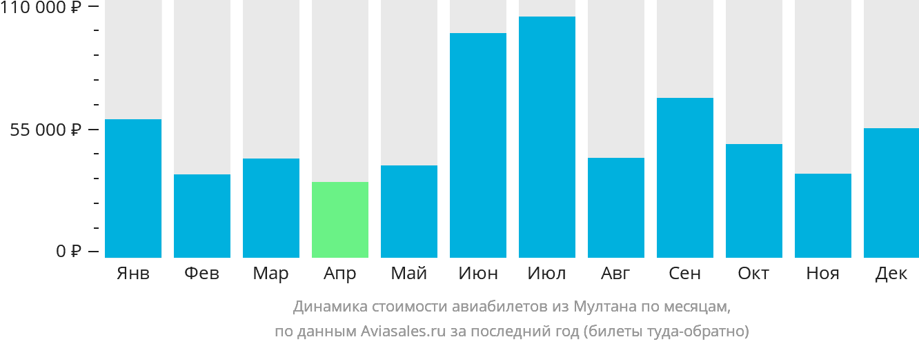 Динамика стоимости авиабилетов из Мултана по месяцам