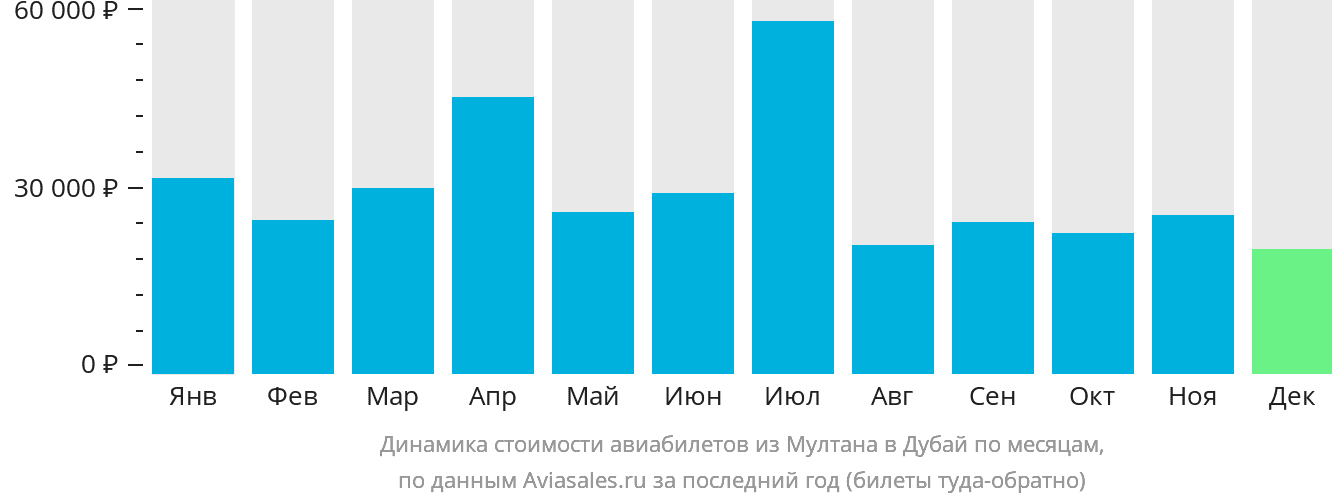 Динамика стоимости авиабилетов из Мултана в Дубай по месяцам