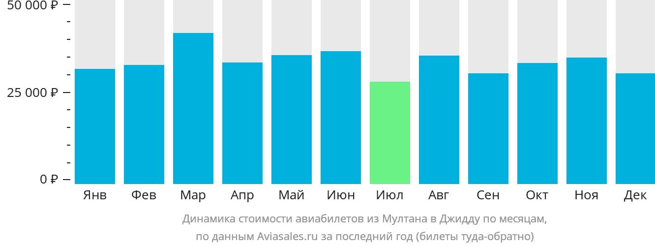 Динамика стоимости авиабилетов из Мултана в Джидду по месяцам