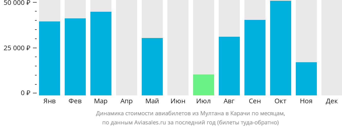 Динамика стоимости авиабилетов из Мултана в Карачи по месяцам