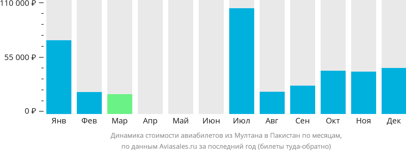 Динамика стоимости авиабилетов из Мултана в Пакистан по месяцам