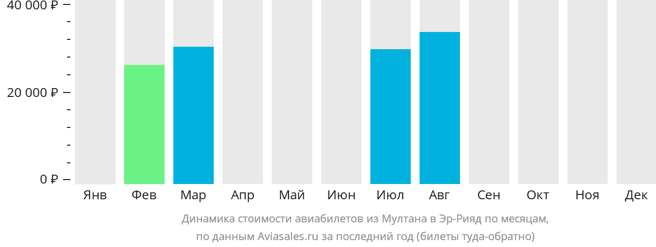 Динамика стоимости авиабилетов из Мултана в Эр-Рияд по месяцам