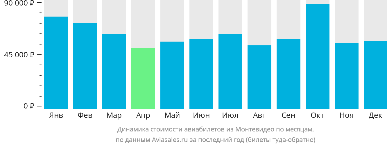 Динамика стоимости авиабилетов из Монтевидео по месяцам